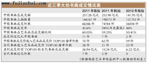 近三季大拍书画成交表