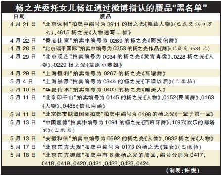 杨之光微博打假16家拍卖行上“黑名单”