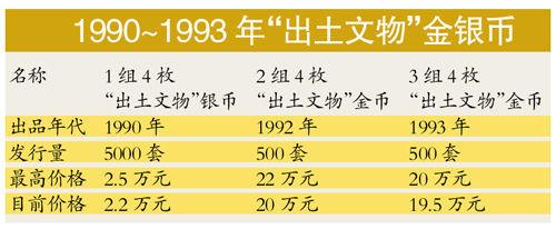 “出土文物”金银币