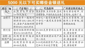 5000元送哪些礼品