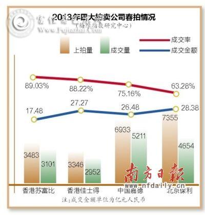 2013年四大拍卖公司春拍情况