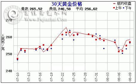 黄金价格走势图