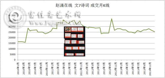 (成交数据来自赵涌在线)