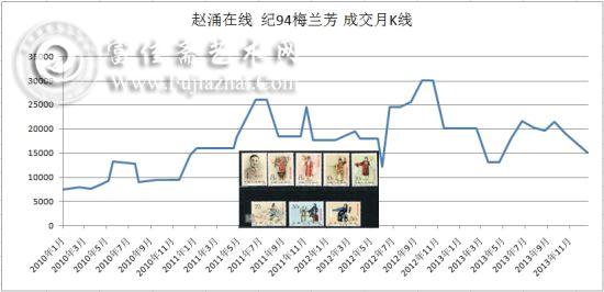 (成交数据来自赵涌在线)