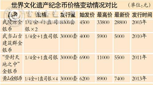 新品纪念币期货价清淡